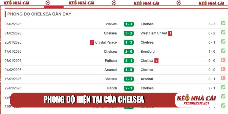 Phong độ hiện tại của Chelsea